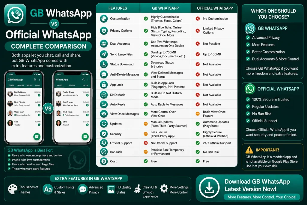 GB WhatsApp vs Official WhatsApp com